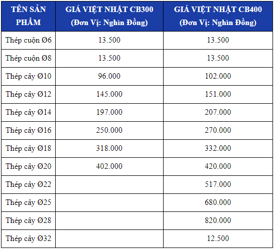 Giá thép xây dựng Việt Nhật hôm nay