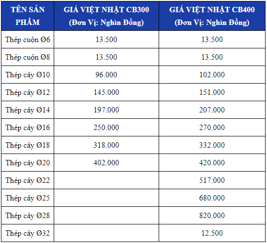 Giá thép xây dựng Việt Nhật