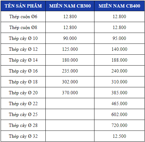 Giá thép xây dựng Miền Nam TP HCM