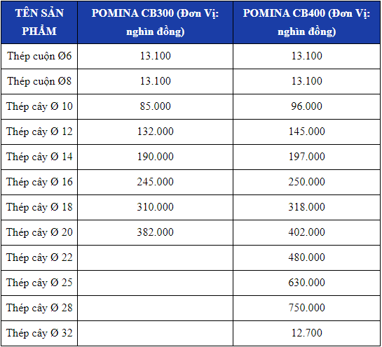 Giá thép xây dựng Pomina TP HCM